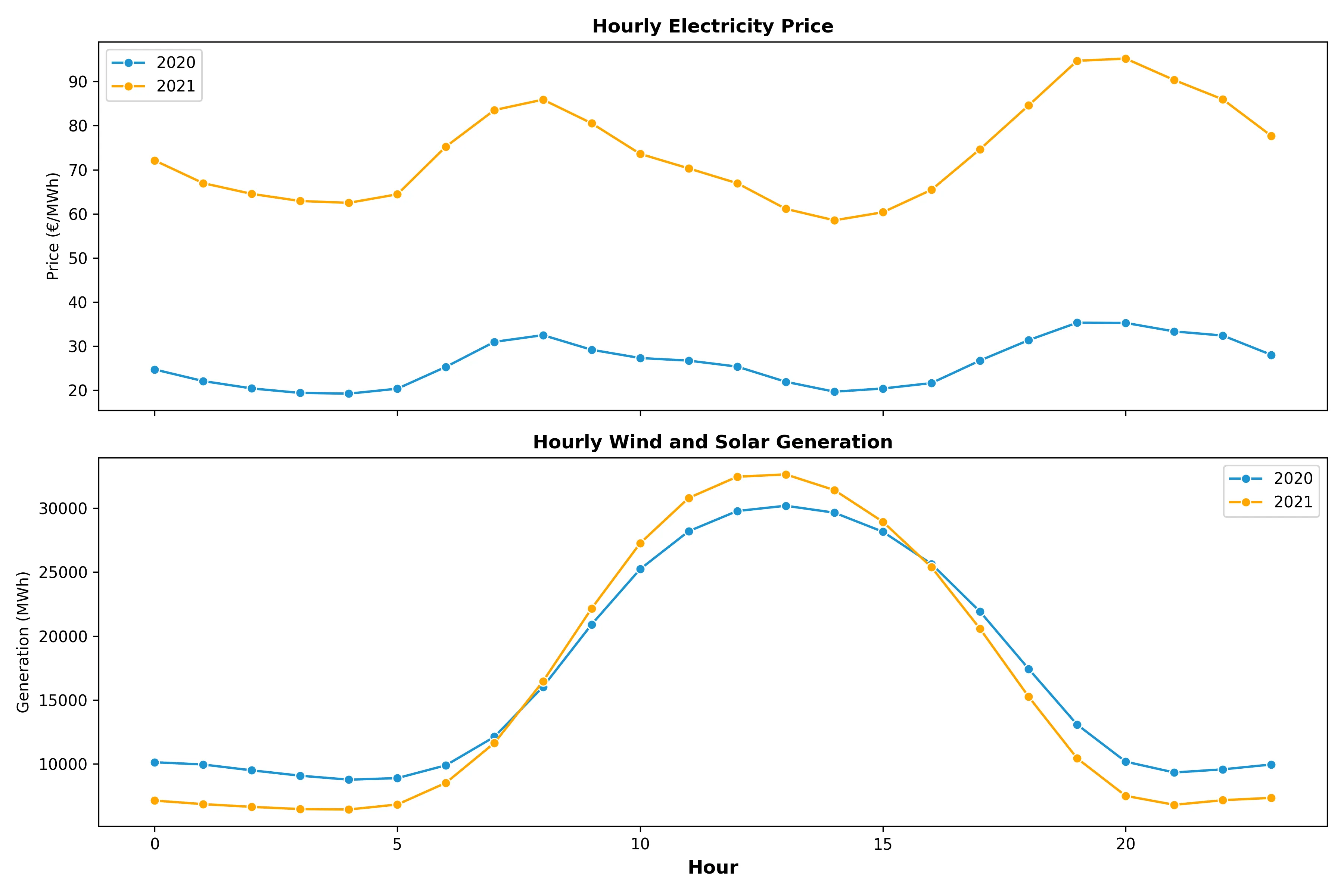 Distribution of day-ahead electricity prices by hour of the day