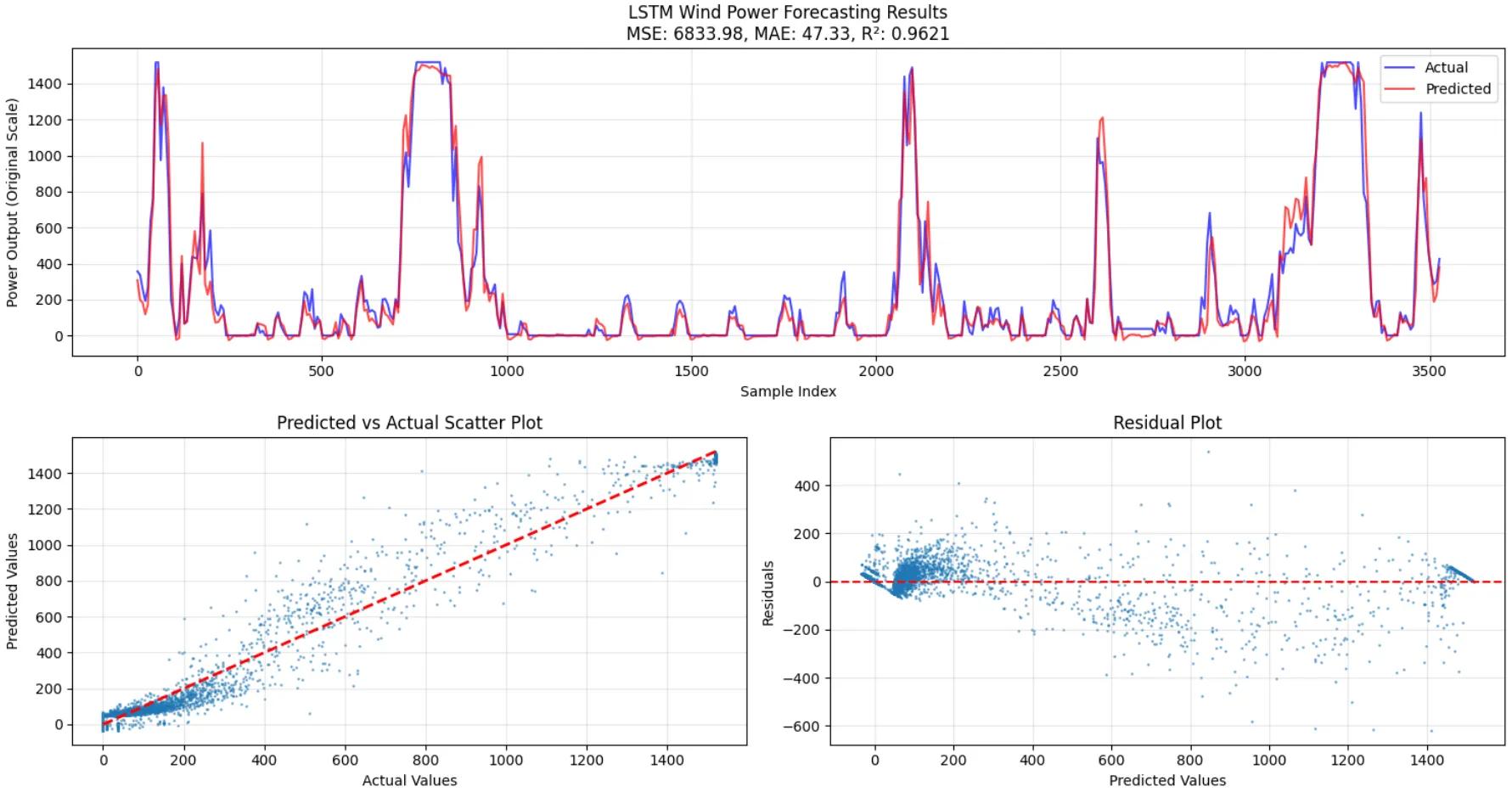Predicted versus actual wind turbine power on the test set