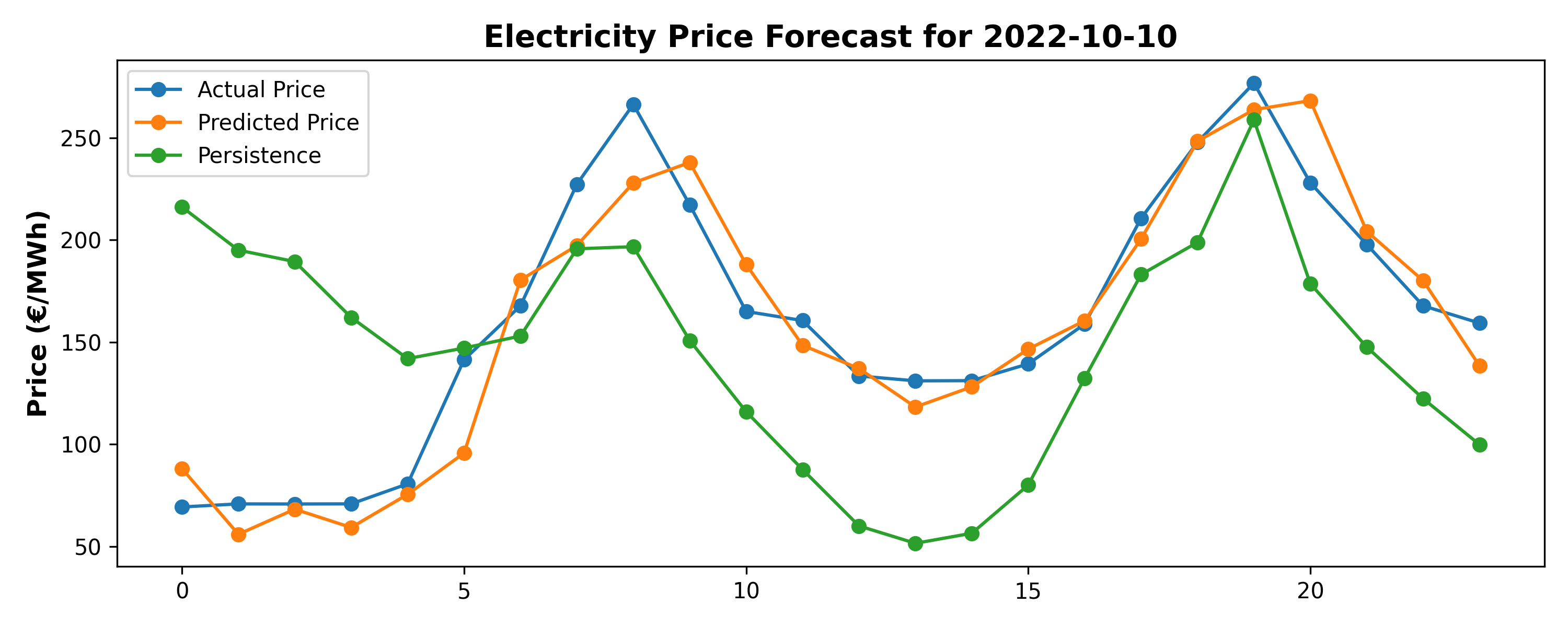 Electricity Price Prediction Results