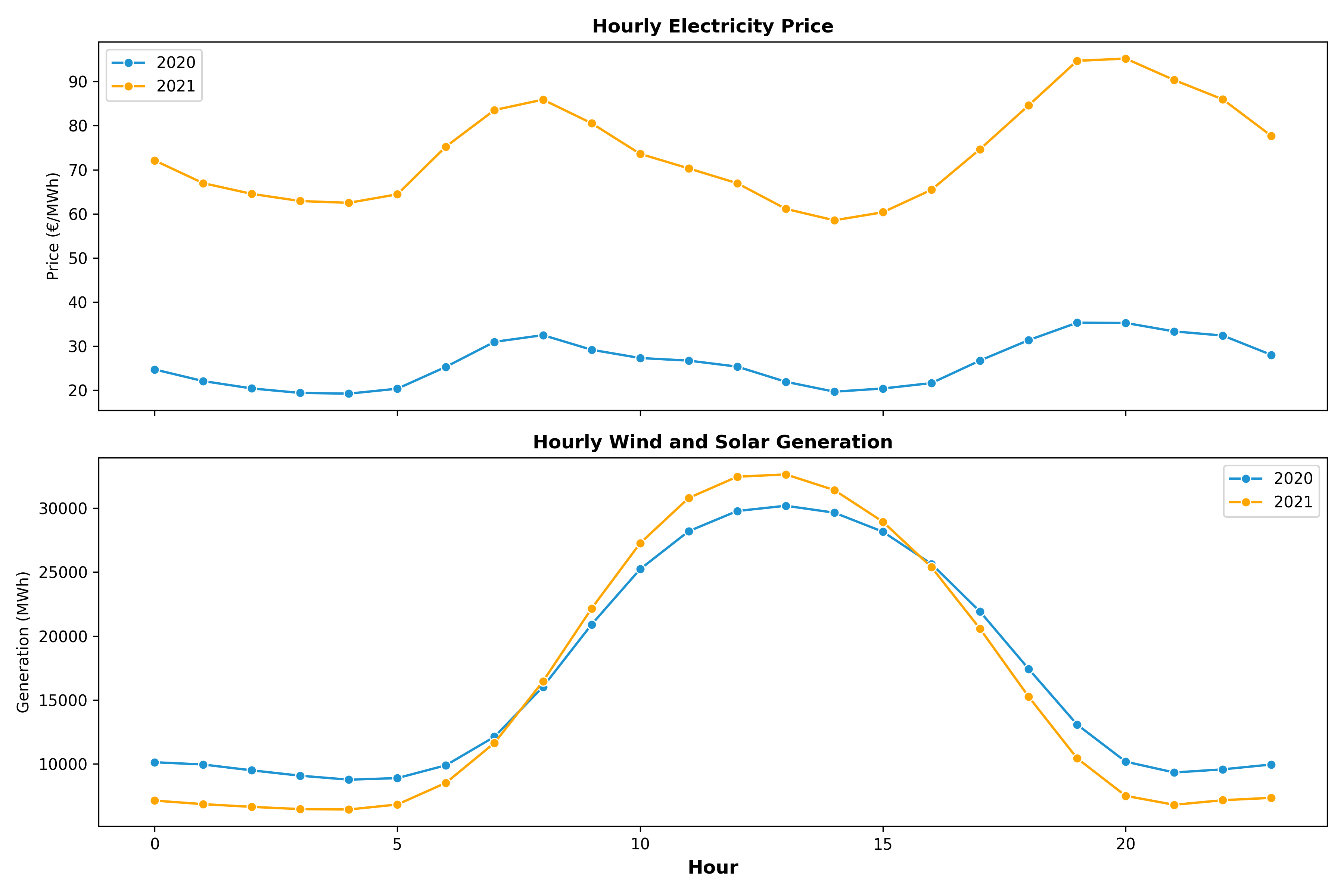 Hourly Volatility