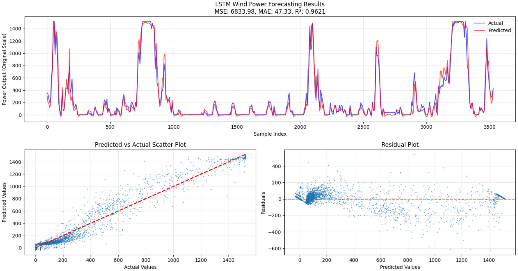 Wind Power Prediction Results